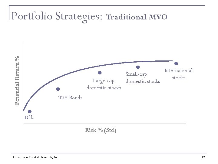 Potential Return % Portfolio Strategies: Traditional MVO Large-cap domestic stocks Small-cap domestic stocks International