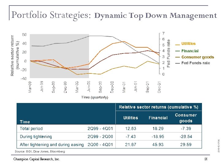 Portfolio Strategies: Dynamic Top Down Management Utilities Financial 2019 -i. S-0705 Consumer goods Fed