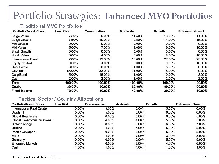 Portfolio Strategies: Enhanced MVO Portfolios Traditional MVO Portfolios Tactical Sector / Country Allocations Champion