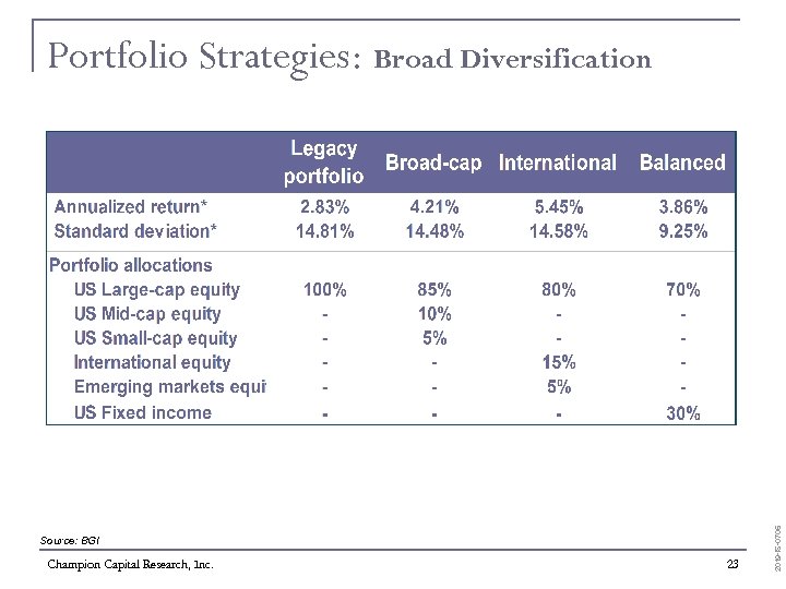  • Source: BGI Champion Capital Research, Inc. 23 2019 -i. S-0705 Portfolio Strategies: