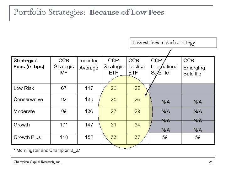 Portfolio Strategies: Because of Low Fees Lowest fees in each strategy Strategy / Fees