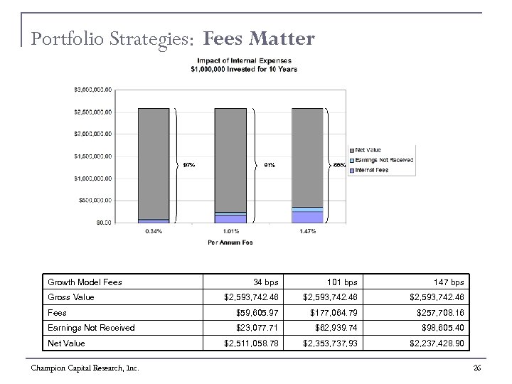 Portfolio Strategies: Fees Matter Growth Model Fees 34 bps 101 bps 147 bps $2,