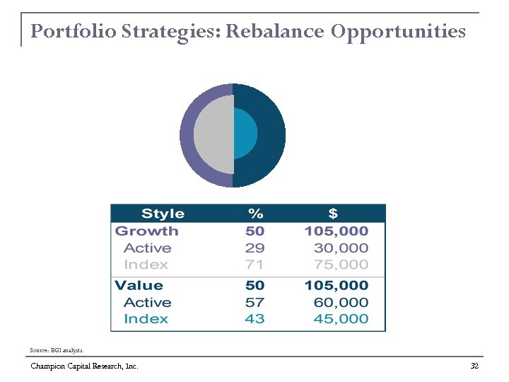Portfolio Strategies: Rebalance Opportunities Source: BGI analysis. Champion Capital Research, Inc. 32 