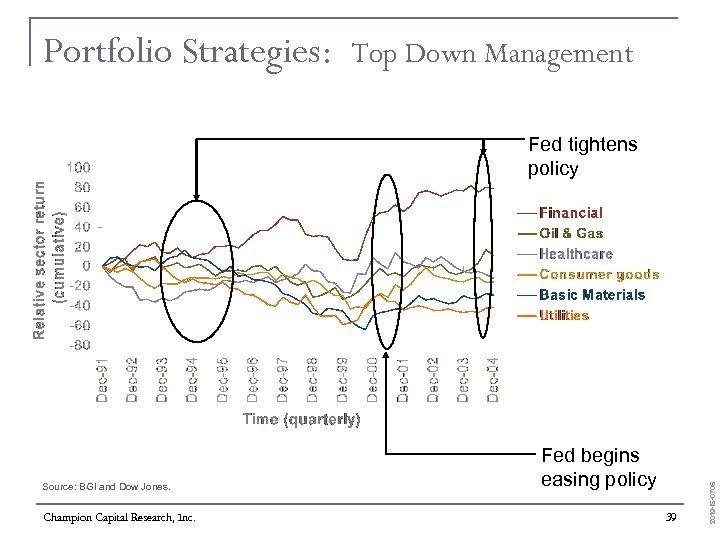 Portfolio Strategies: Top Down Management Source: BGI and Dow Jones. Champion Capital Research, Inc.