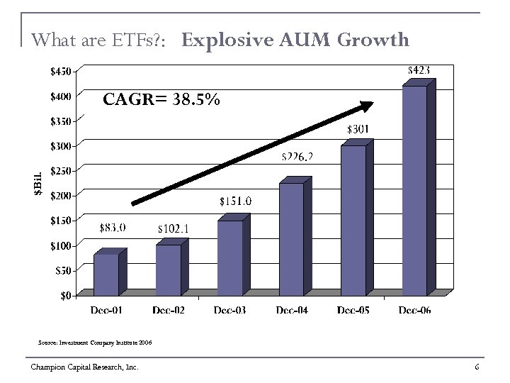 What are ETFs? : Explosive AUM Growth CAGR= 38. 5% • Source: Investment Company