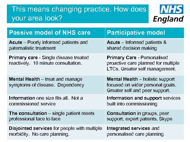 This means changing practice. How does your area look? Passive model of NHS care