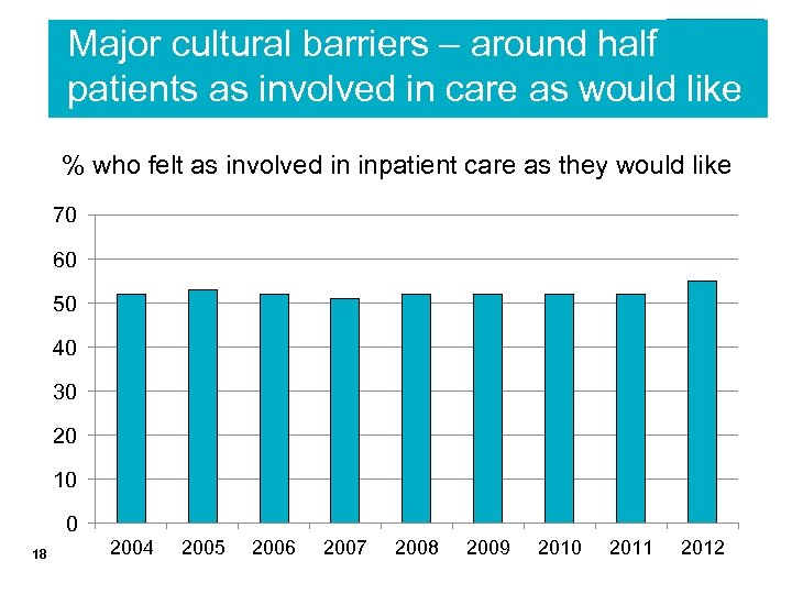 Major cultural barriers – around half patients as involved in care as would like