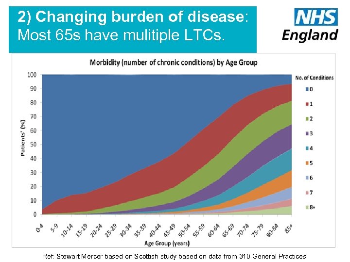 2) Changing burden of disease: Most 65 s have mulitiple LTCs. 9 Ref: Stewart