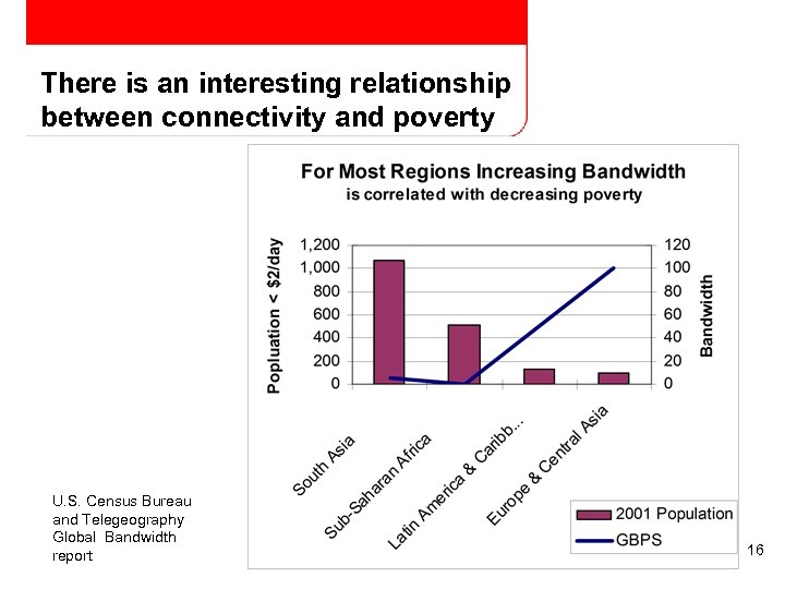 There is an interesting relationship between connectivity and poverty U. S. Census Bureau and