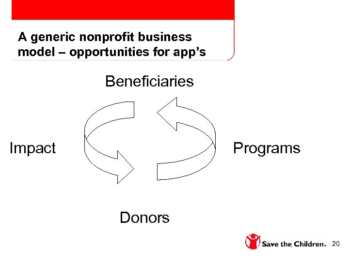 A generic nonprofit business model – opportunities for app’s Beneficiaries Impact Programs Donors 20