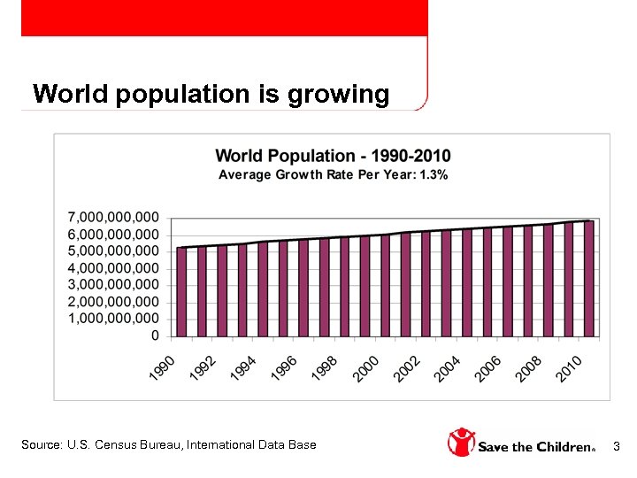 World population is growing Source: U. S. Census Bureau, International Data Base 3 
