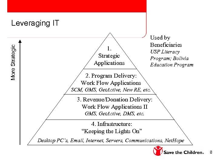 More Strategic Leveraging IT 1. Strategic Applications Used by Beneficiaries USP Literacy Program; Bolivia