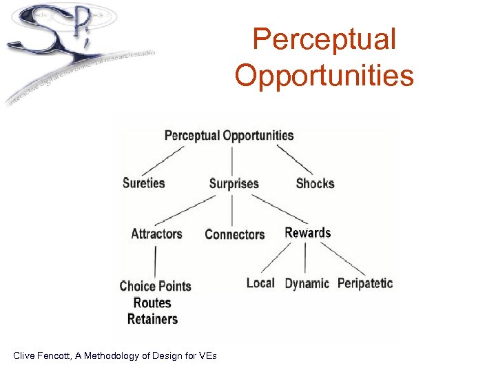 Perceptual Opportunities Clive Fencott, A Methodology of Design for VEs 