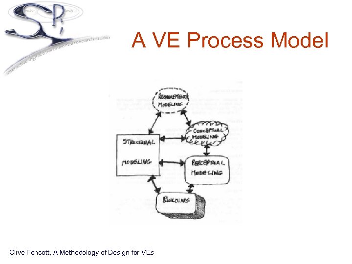 A VE Process Model Clive Fencott, A Methodology of Design for VEs 