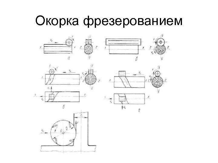 Окорка фрезерованием 