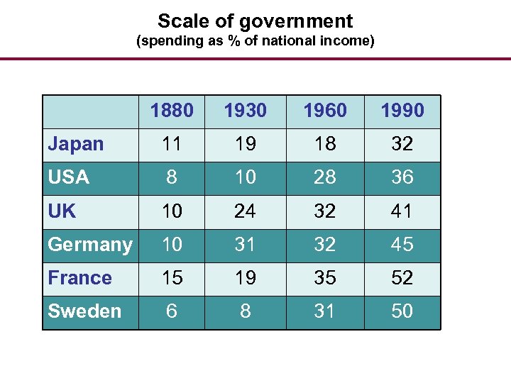 Scale of government (spending as % of national income) 1880 1930 1960 1990 Japan