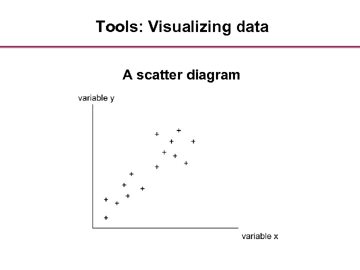 Tools: Visualizing data A scatter diagram 