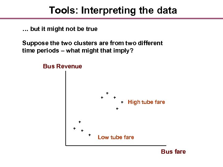 Tools: Interpreting the data … but it might not be true Suppose the two