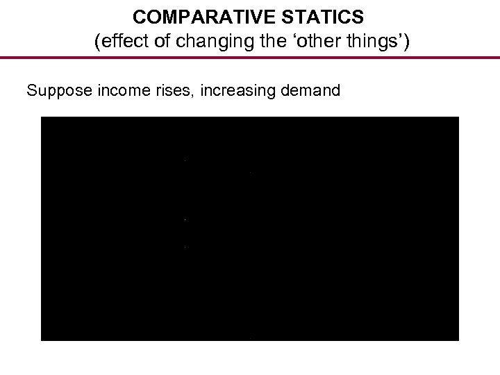 COMPARATIVE STATICS (effect of changing the ‘other things’) Suppose income rises, increasing demand 