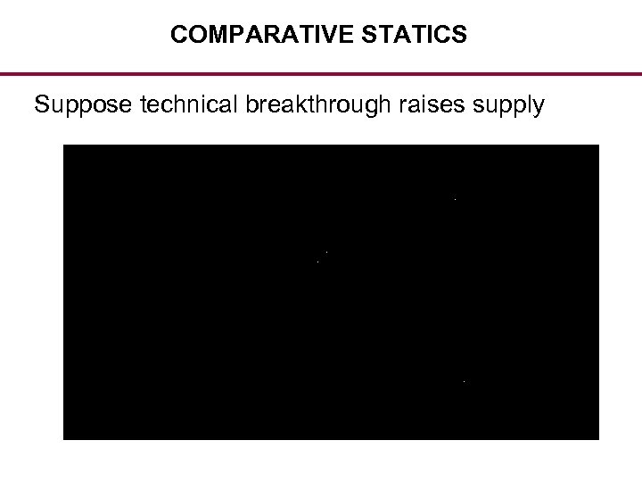 COMPARATIVE STATICS Suppose technical breakthrough raises supply 