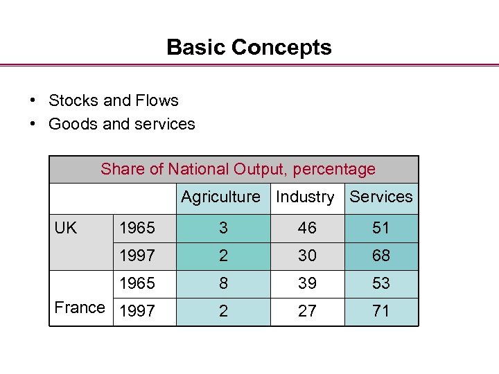 Basic Concepts • Stocks and Flows • Goods and services Share of National Output,