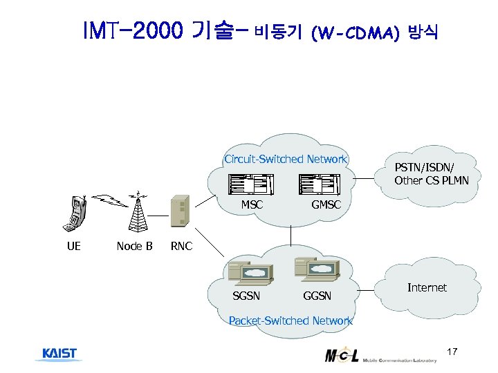 IMT-2000 기술- 비동기 (W-CDMA) 방식 Circuit-Switched Network MSC UE Node B PSTN/ISDN/ Other CS