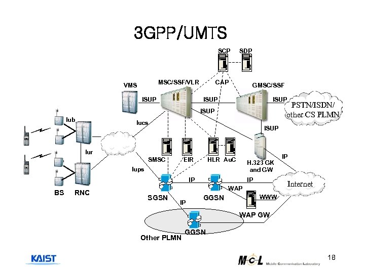 3 GPP/UMTS SCP MSC/SSF/VLR VMS ISUP SDP CAP GMSC/SSF ISUP PSTN/ISDN/ other CS PLMN