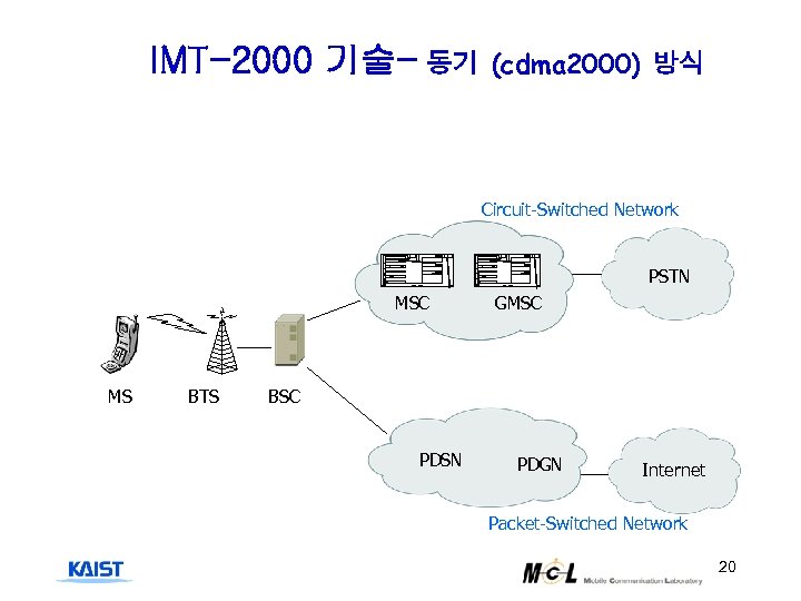 IMT-2000 기술- 동기 (cdma 2000) 방식 Circuit-Switched Network PSTN MSC MS BTS GMSC BSC
