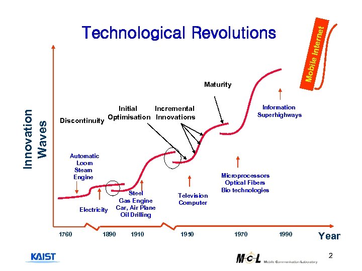 Mobi le Int ernet Technological Revolutions Innovation Waves Maturity Discontinuity Automatic Loom Steam Engine