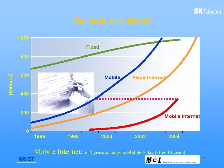 The Rush to a Billion! 1, 000 Fixed (Millions) 800 600 Mobile Fixed Internet