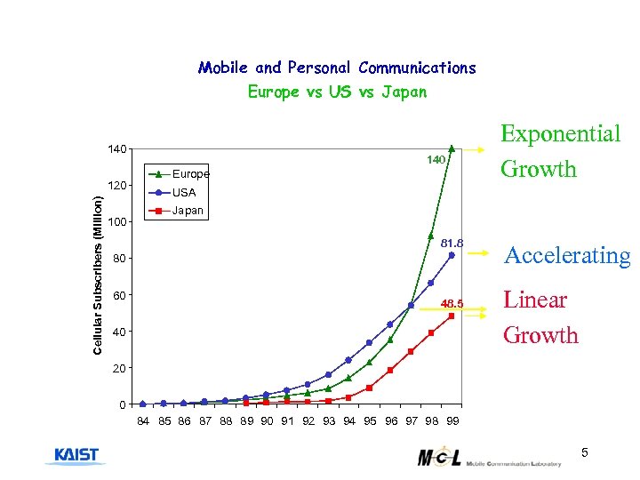 Mobile and Personal Communications Europe vs US vs Japan 140 Cellular Subscribers (Million) 120