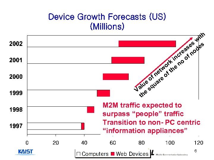 Device Growth Forecasts (US) (Millions) ith w s s e e as od e