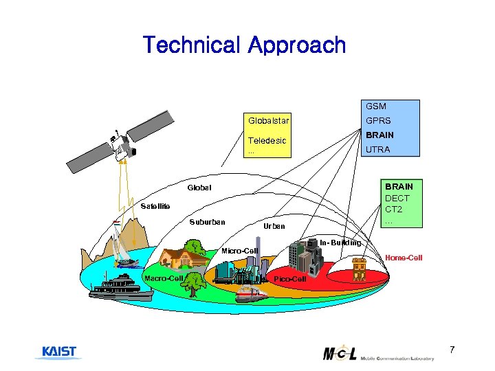 Technical Approach GSM Globalstar GPRS BRAIN Teledesic. . . UTRA BRAIN DECT CT 2.