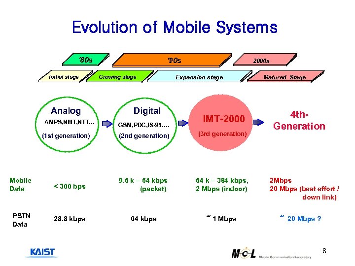 Evolution of Mobile Systems '80 s Initial stage Analog AMPS, NMT, NTT… (1 st