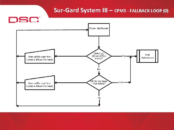 Sur-Gard System III – CPM 3 - FALLBACK LOOP (0) 