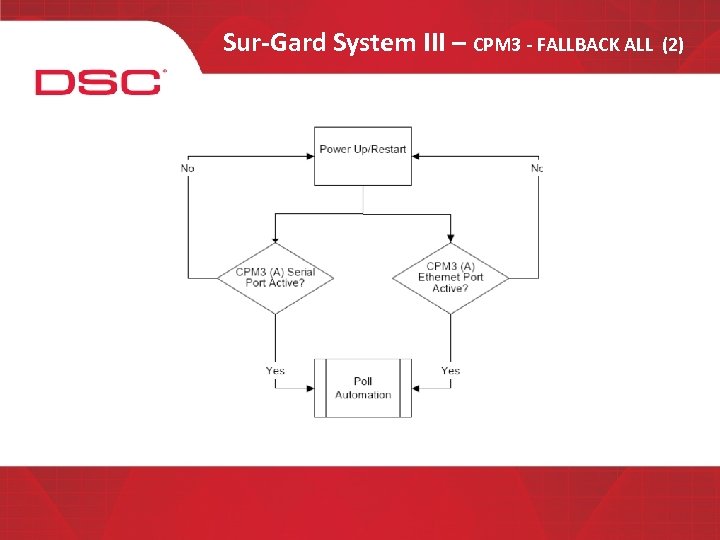 Sur-Gard System III – CPM 3 - FALLBACK ALL (2) 