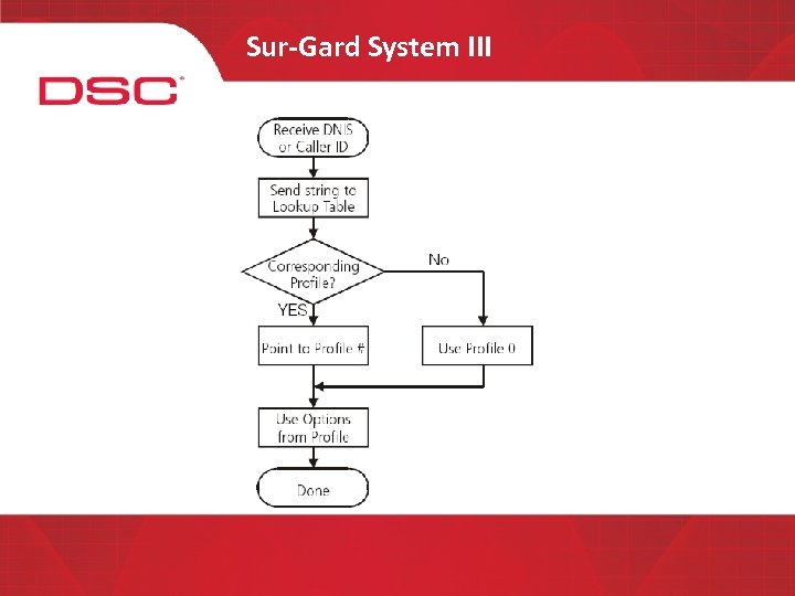 Sur-Gard System III 