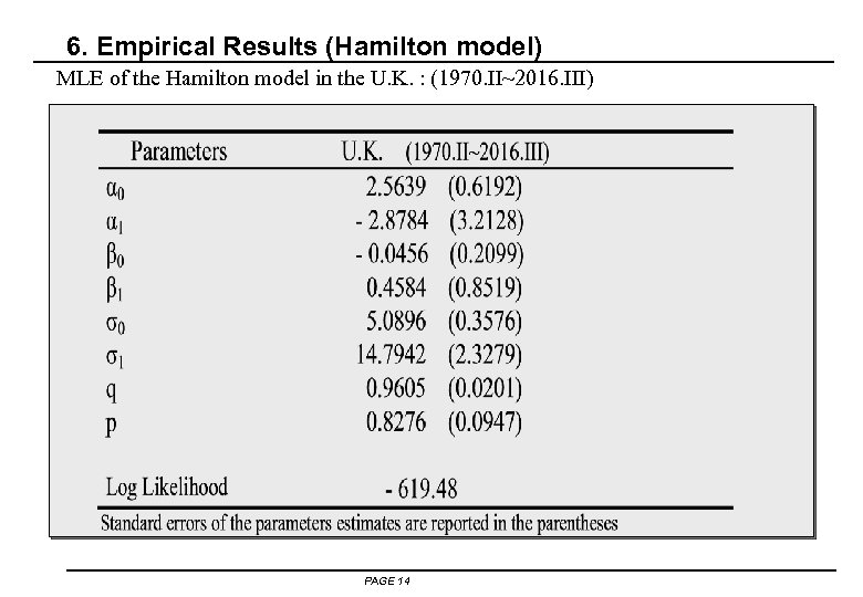 6. Empirical Results (Hamilton model) MLE of the Hamilton model in the U. K.