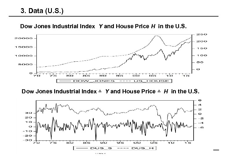 3. Data (U. S. ) Dow Jones Industrial Index Y and House Price H