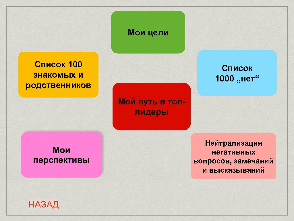 Мои цели Список 100 знакомых и родственников Список 1000 „нет“ Мой путь в топлидеры