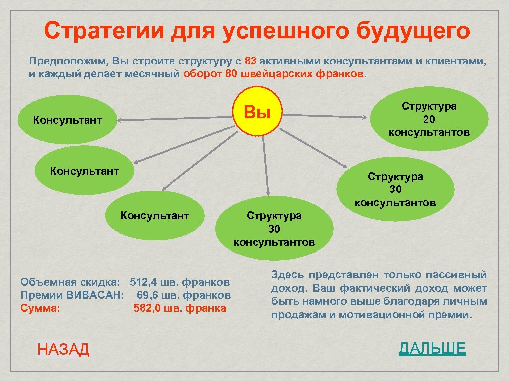 Стратегии для успешного будущего Предположим, Вы строите структуру с 83 активными консультантами и клиентами,