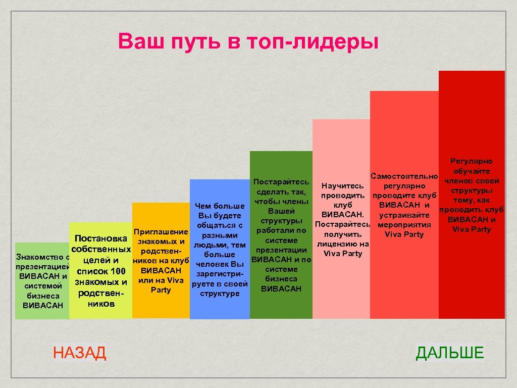 Ваш путь в топ-лидеры Приглашение Постановка знакомых и собственных родствен. Знакомство с целей и