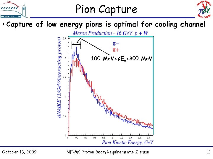Pion Capture • Capture of low energy pions is optimal for cooling channel 100