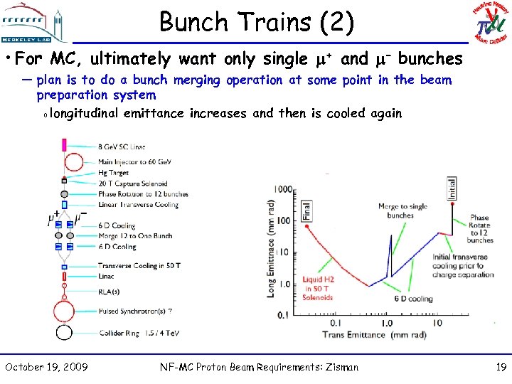 Bunch Trains (2) • For MC, ultimately want only single + and – bunches
