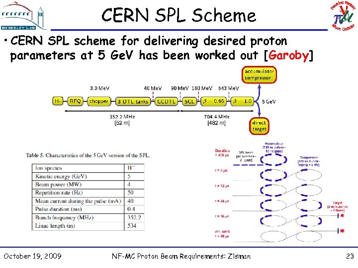 CERN SPL Scheme • CERN SPL scheme for delivering desired proton parameters at 5