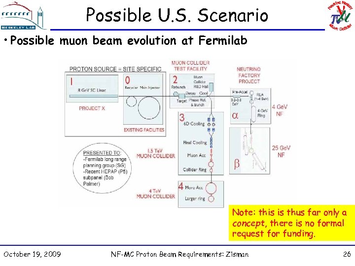 Possible U. S. Scenario • Possible muon beam evolution at Fermilab Note: this is
