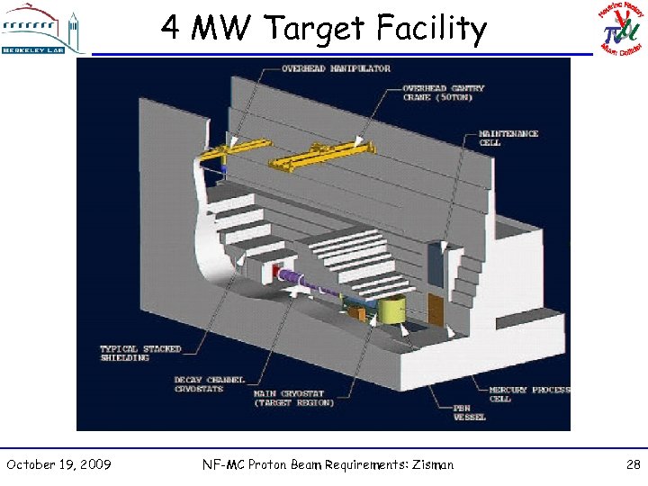 4 MW Target Facility October 19, 2009 NF-MC Proton Beam Requirements: Zisman 28 