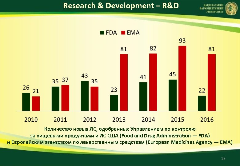 Research & Development – R&D Количество новых ЛC, одобренных Управлением по контролю за пищевыми
