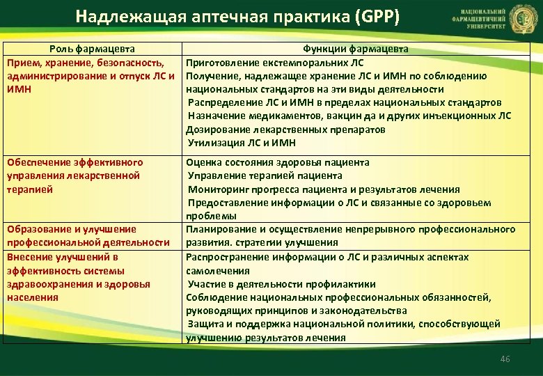 Принципы надлежащей практики. GPP надлежащая аптечная практика. Правила надлежащей аптечной практики. Стандарт надлежащей аптечной практики GPP.