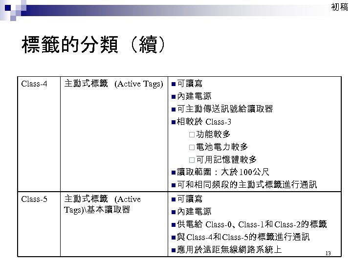 初稿 標籤的分類（續） Class-4 主動式標籤 (Active Tags) n可讀寫 n內建電源 n可主動傳送訊號給讀取器 n相較於 Class-3 ¨功能較多 ¨電池電力較多 ¨可用記憶體較多